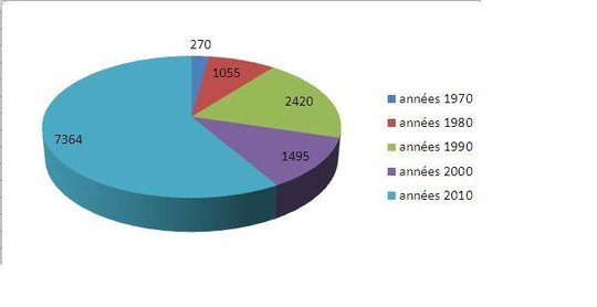 repartition pu er.JPG